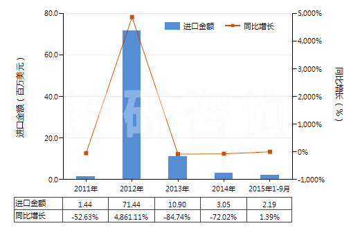 2011-2015年9月中國尿素(HS31021000)進口總額及增速統(tǒng)計 2011-2015年9月中國尿素(HS31021000)進口總額及增速統(tǒng)計